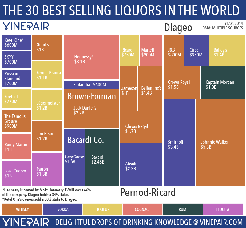 Part 2 The Top 30 Best Selling Liquors by Brand [Infographic