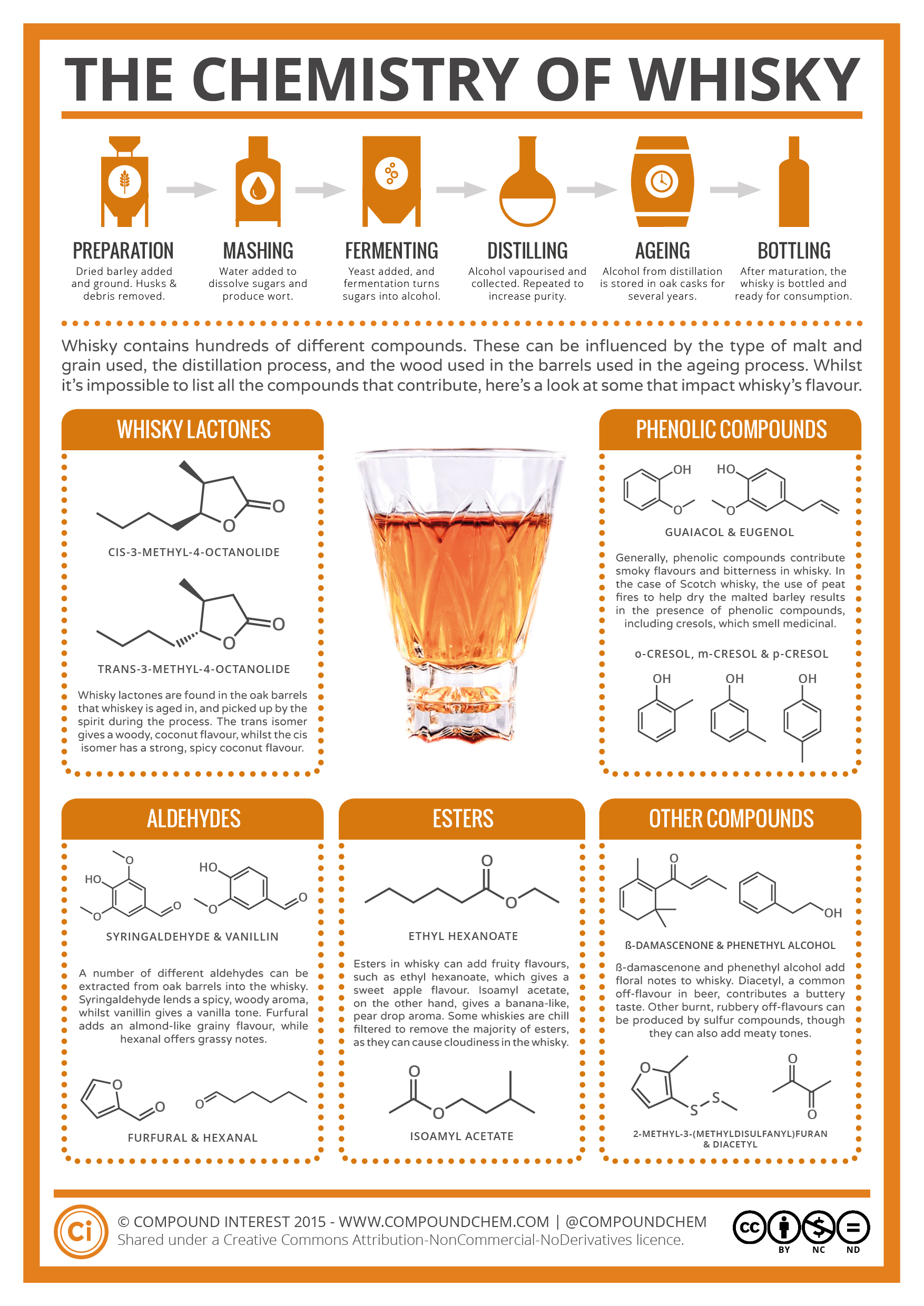 The Chemistry Make Up of Whisky