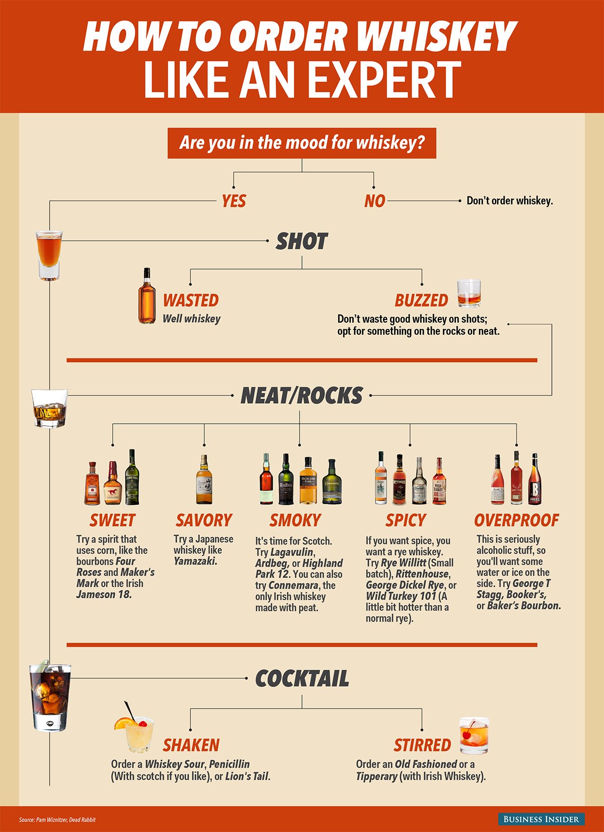 Comparison Chart Taste