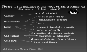 Taken from document – ‘The Composition of Oak and an Overview of its Influence on Maturation’ – c/o Distillers.org
