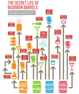 Part 3 - Life of a Bourbon Barrel