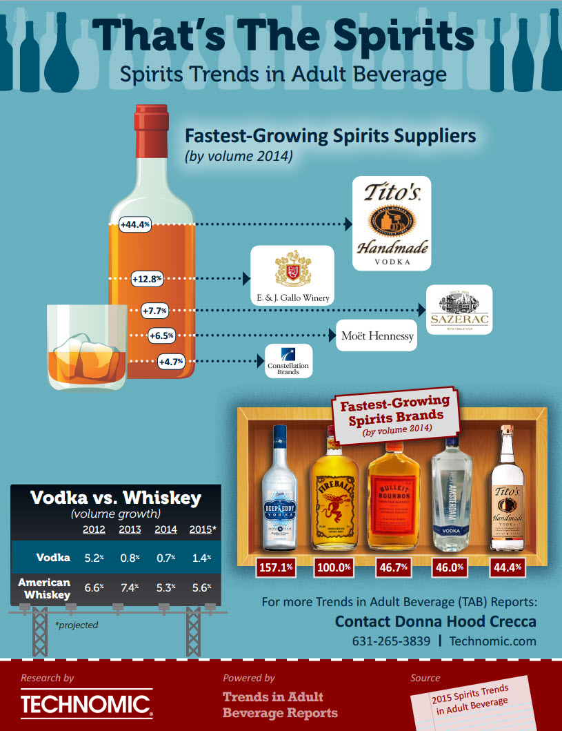 Thats the Spirits - Spirits Trends in Adult Beverages Infographic