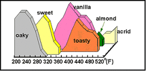 Flavor compounds released at variable toasting temperatures. Charring holds a similar profiles but at higher temperatures and richer caramel releases – Courtesy of World Cooperage
