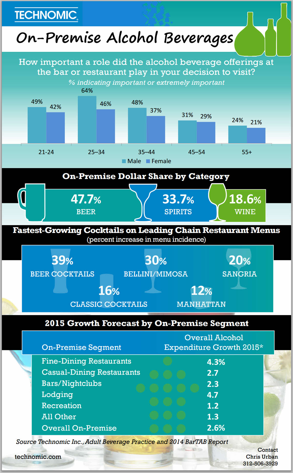Technomic 2015 Bar and Restaurant Alcohol Sales Growth Infographic 1