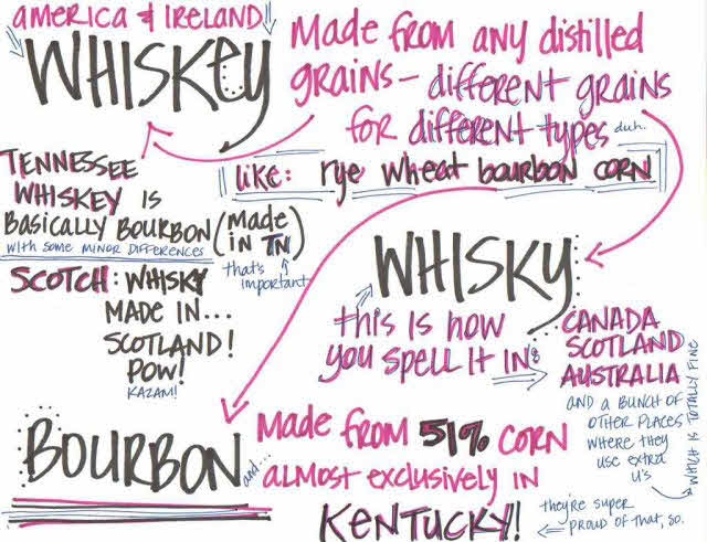 Whisky Chart