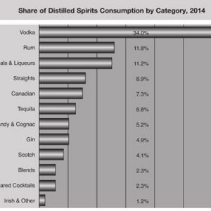 Consumption of Distilled Spirits Consumption by Category