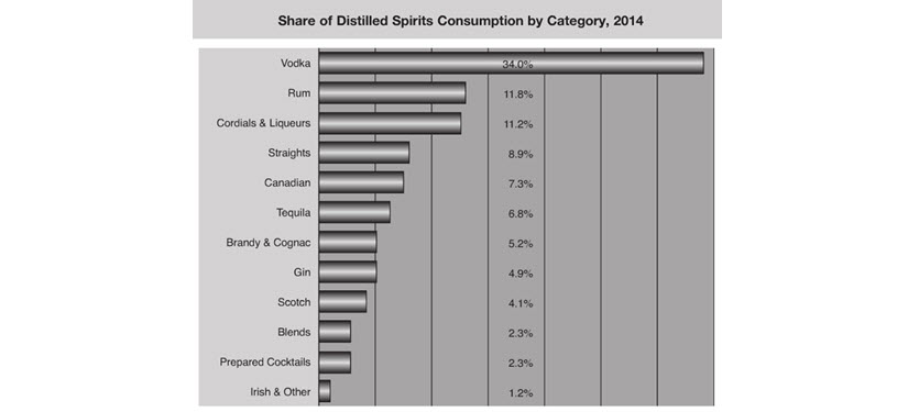 Consumption of Distilled Spirits Consumption by Category