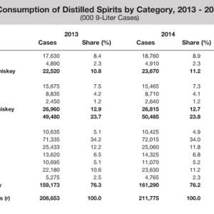 Consumption of Distilled Spirtis by Category