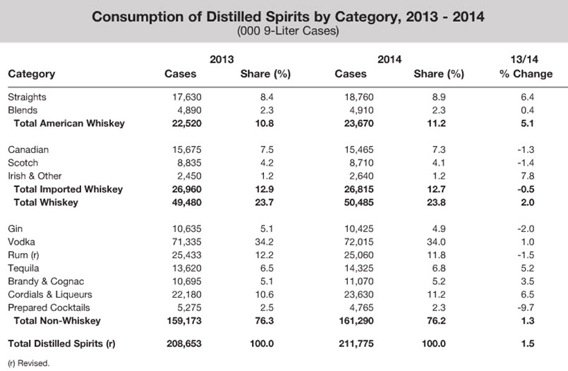 Consumption of Distilled Spirtis by Category