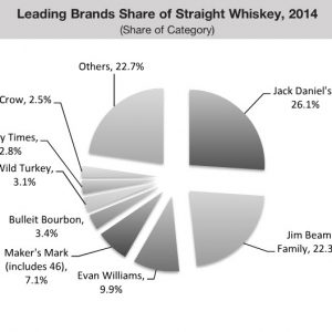 Leading Brands Share of Straight Whiskey 2014