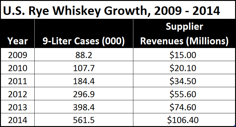 Rye Whiskey 5 Year Growth Results Chart