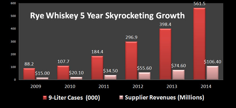 Rye Whiskey 5 Year Growth Results