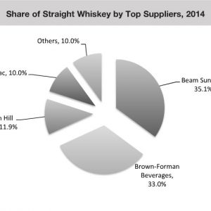 Share of Straight Whiskey by Top Suppliers 2014