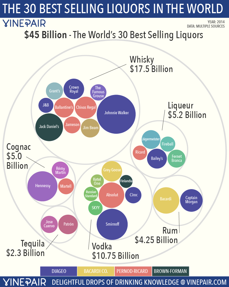 Top 30 Best Selling Liquors by Type of Liquor