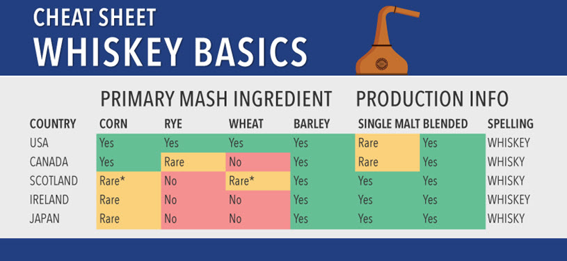 Whiskey Basics Cheat Sheet Infographic