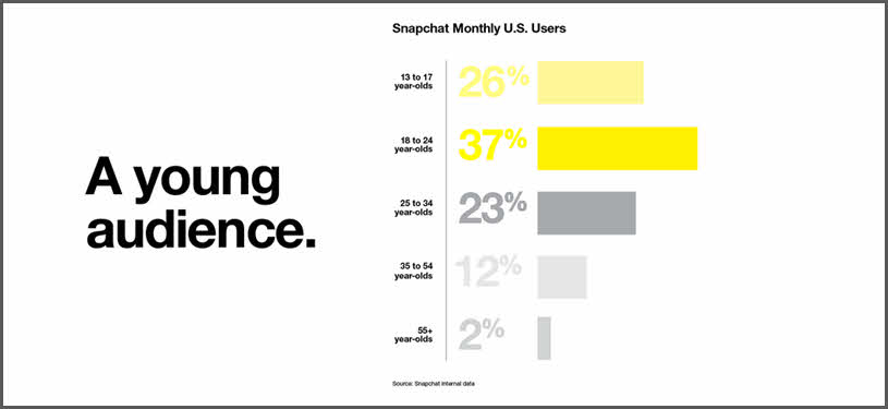 Snapchat - User Demographics: 13-17 years, 26% 18 to 24 year olds, 37% 25 to 34 year olds, 23% 35 to 54 year olds, 12% 55+ year olds, 2%