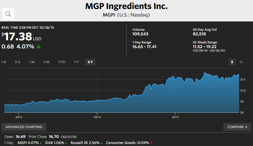 MGP Ingredients - 3 year chart