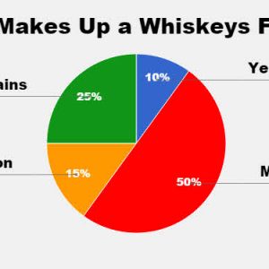 What Makes Up a Whiskeys Flavor
