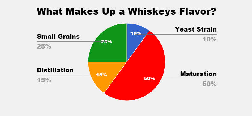 What Makes Up a Whiskeys Flavor