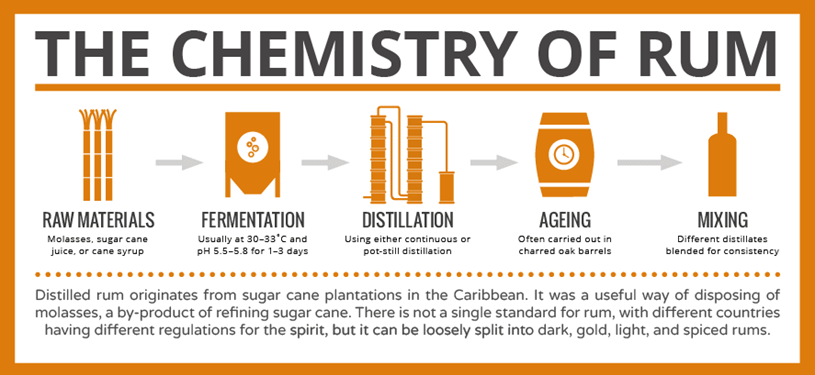 The Chemistry of Rum Cover