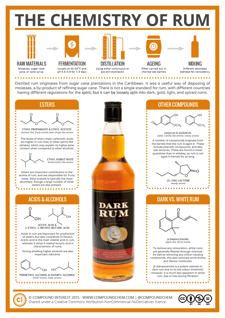 The Chemistry of Rum