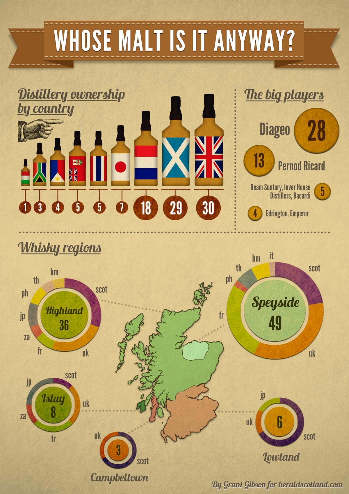 Scotland's Whiskey - Whose Malt is it Anyway