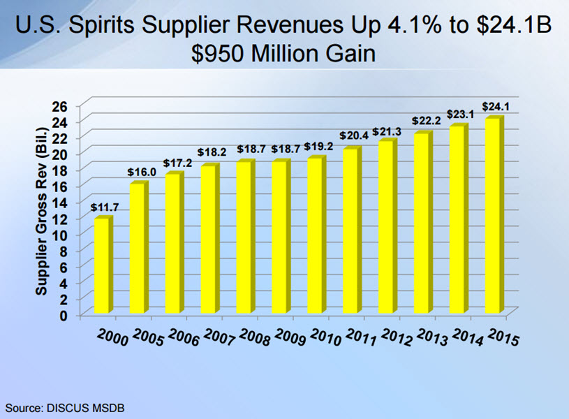 Distilled Spirits Council 2015 Revenue Growth - Up 4.1 percent to $24.2 Billion