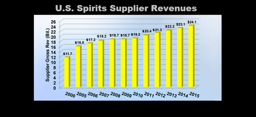 Distilled Spirits Council 2015 Revenue Growth