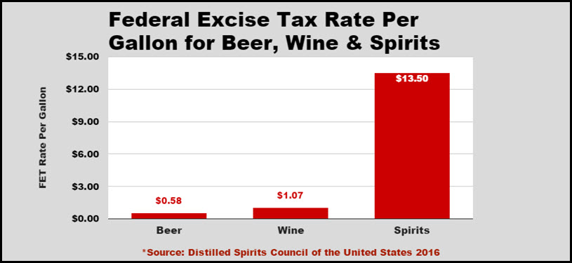 Part 1: The Distilled Spirits Federal Excise Tax Rate is 1162% and 2228%  Higher Than Wine and Beer - Distillery Trail