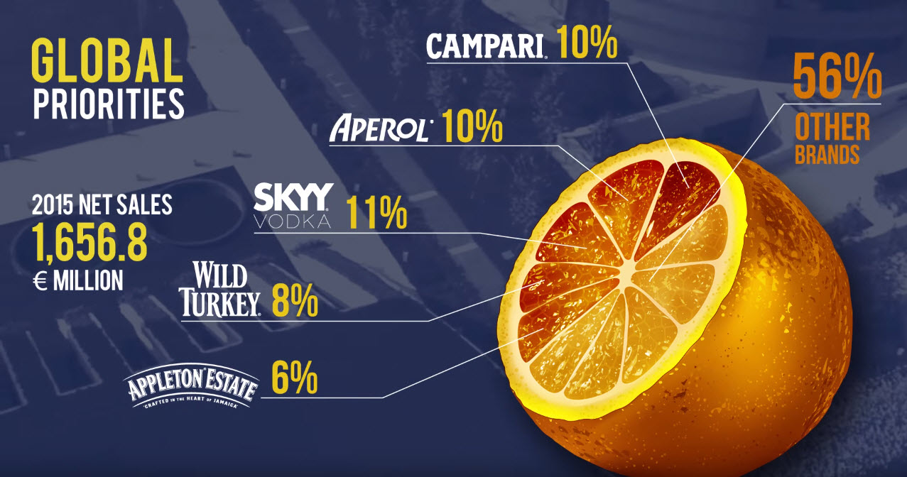 Gruppo Campari Core Brands - Campari - SKYY Vodka - Aperol - Wild Turkey Bourbon - The Jamaican Rums Chart
