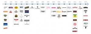 Gruppo Compari Acquisition Timeline 1995 to 2014