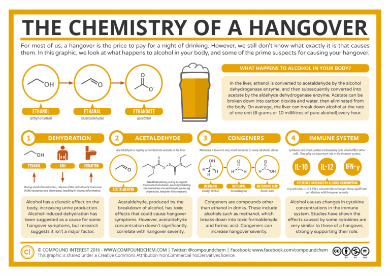 The Chemistry (101) of a Hangover [Infographic] - Distillery Trail