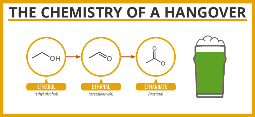 The Chemistry (101) of a Hangover [Infographic] - Distillery Trail