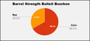 Barrel Strength Bulleit Bulleit Bourbon Corn vs Rye Percentage