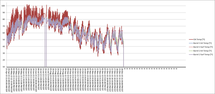 Buffalo Trace Distillery Barrel Pressure Measurements