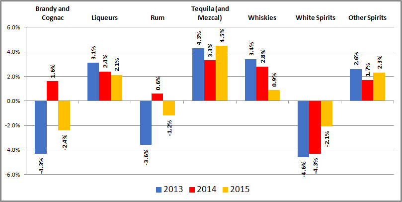 2015 Euromonitor International Global Alcoholic Drinks Data