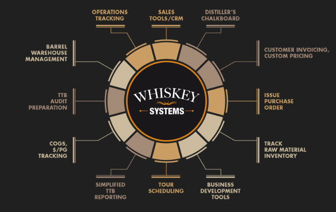 Whiskey Systems Suite of production, storage and processing tools