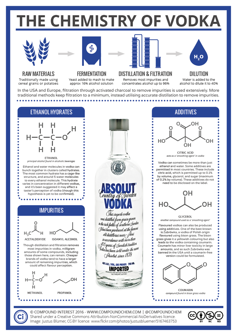 The Chemistry of Vodka Infographic