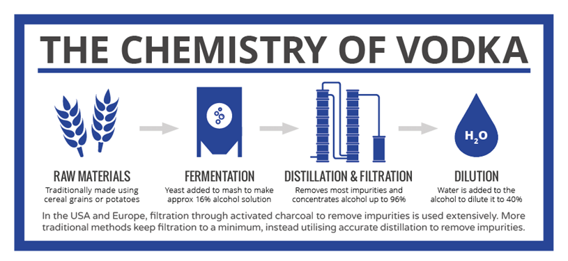 The Chemistry of Vodka Infographic