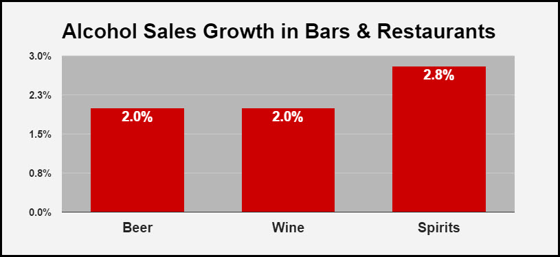 Alcohol Sales Growth in Bars and Restaurants