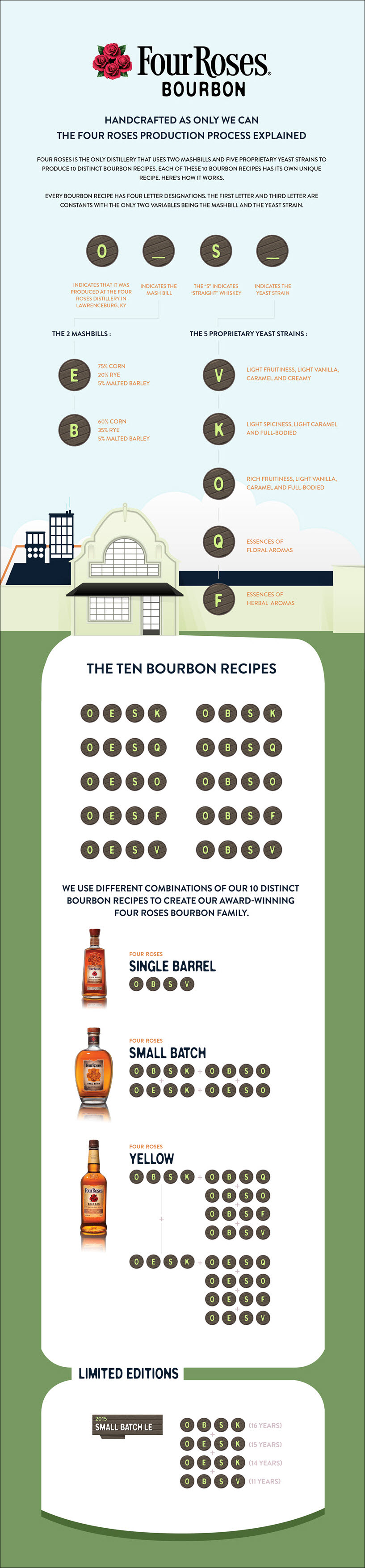 How to Read a Four Roses Bourbon Small Batch Label 2016