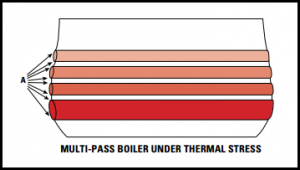 Sellers Manufacturing - Multipass Boiler Under Thermal Stress, Figure A