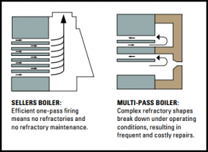 Sellers Manufacturing - Sellers Boiler Does Not Contain Refractory