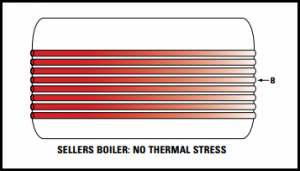Sellers Manufacturing - Sellers Boiler No Thermal Stress, Figure B