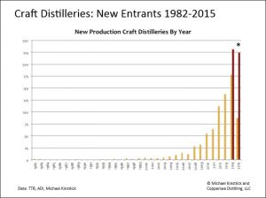 Copper Sea Distilling White Paper - Number of Craft Distillery New Entrants 1982-2015