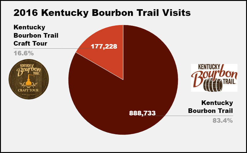Kentucky Bourbon Trail & Kentucky Bourbon Trail Craft Tour 2016 Visit Numbers