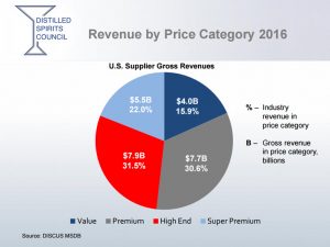 Distilled Spirits Council, 2016 Economic Briefing - Revenue by Price Category