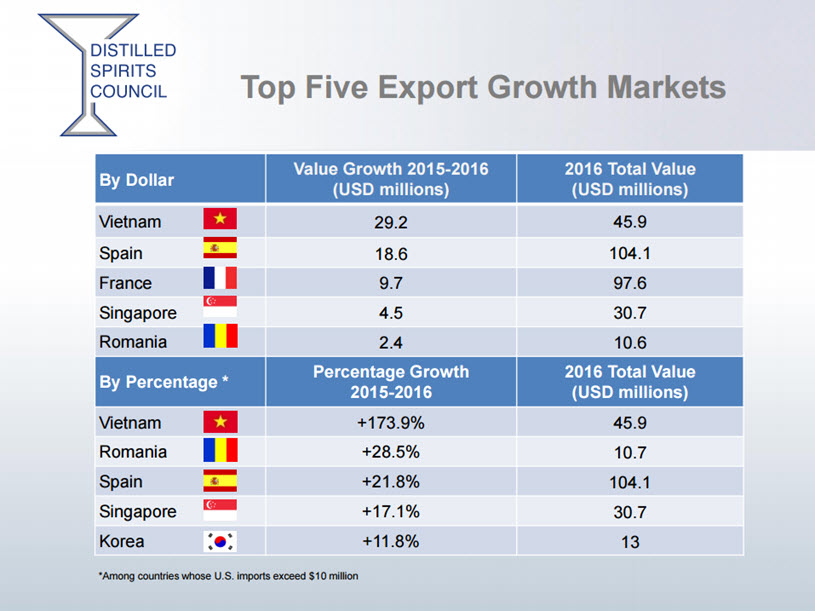 Distilled Spirits Council, 2016 Economic Briefing - Top Five Export Growth Markets
