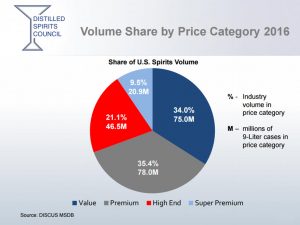 Distilled Spirits Council, 2016 Economic Briefing - Volume Share by Price Category