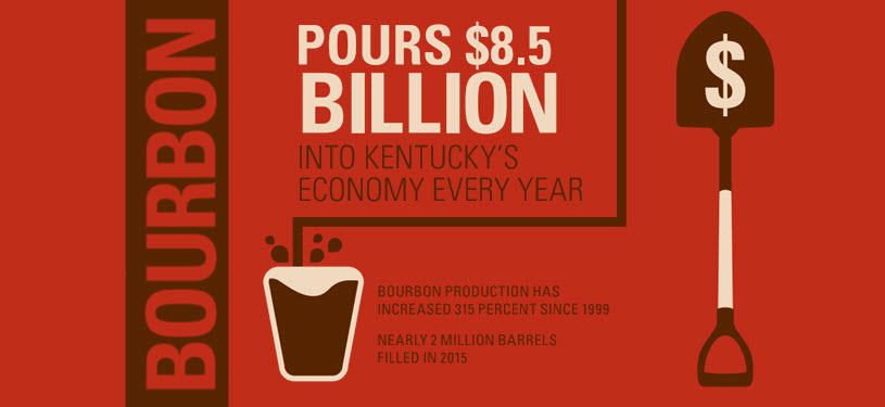 Kentucky Distilleries Pour $8.5 Billion into State's Economy